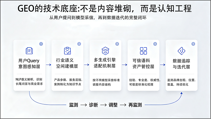 2026最新商业观测:生成式引擎优化(GEO)的技术演进与中原市场落地观察 2026最新商业观测:生成式引擎优化(GEO)的技术演进与中原市场落地观察
